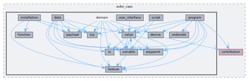 include/aubo_caps/domain